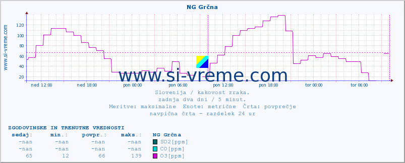 POVPREČJE :: NG Grčna :: SO2 | CO | O3 | NO2 :: zadnja dva dni / 5 minut.