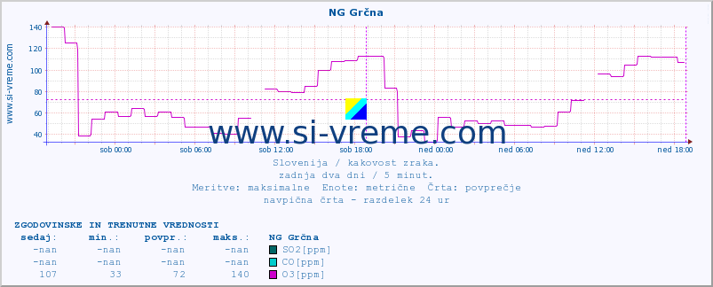 POVPREČJE :: NG Grčna :: SO2 | CO | O3 | NO2 :: zadnja dva dni / 5 minut.