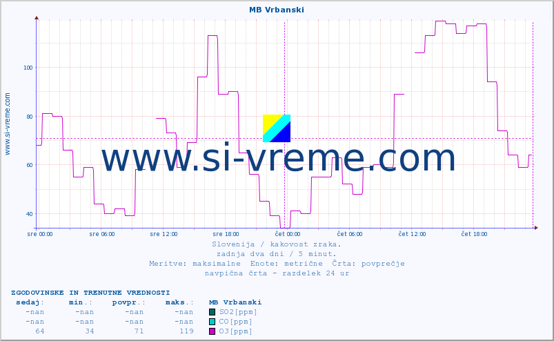 POVPREČJE :: MB Vrbanski :: SO2 | CO | O3 | NO2 :: zadnja dva dni / 5 minut.