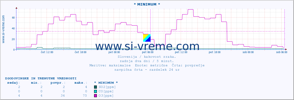 POVPREČJE :: * MINIMUM * :: SO2 | CO | O3 | NO2 :: zadnja dva dni / 5 minut.