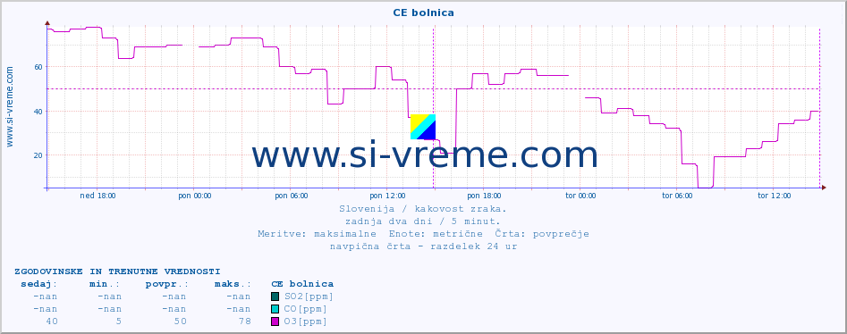 POVPREČJE :: CE bolnica :: SO2 | CO | O3 | NO2 :: zadnja dva dni / 5 minut.