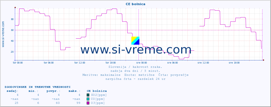 POVPREČJE :: CE bolnica :: SO2 | CO | O3 | NO2 :: zadnja dva dni / 5 minut.