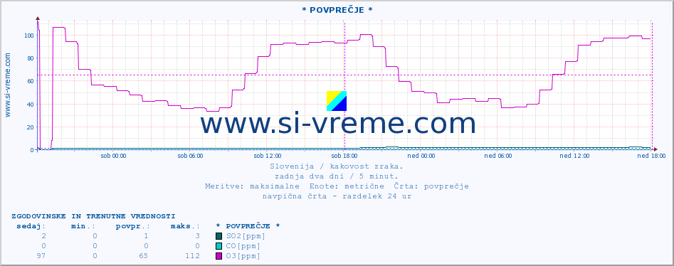 POVPREČJE :: * POVPREČJE * :: SO2 | CO | O3 | NO2 :: zadnja dva dni / 5 minut.