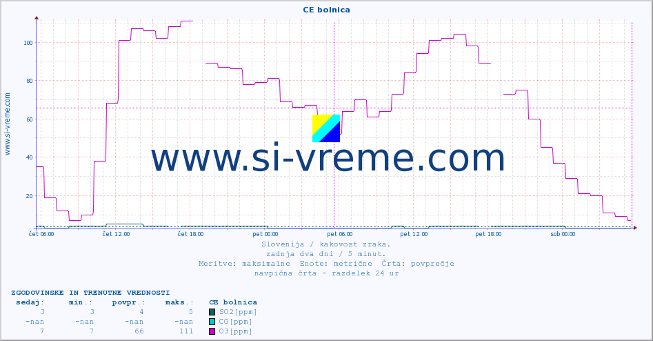 POVPREČJE :: CE bolnica :: SO2 | CO | O3 | NO2 :: zadnja dva dni / 5 minut.