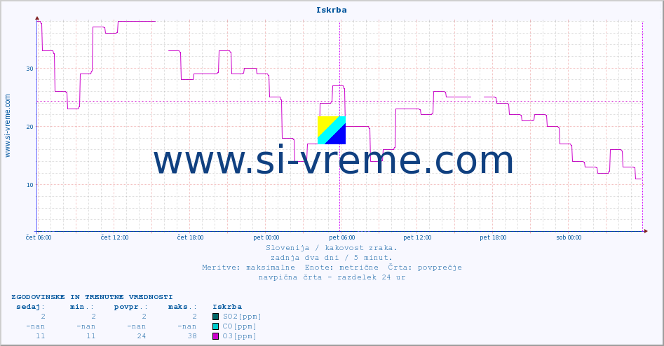 POVPREČJE :: Iskrba :: SO2 | CO | O3 | NO2 :: zadnja dva dni / 5 minut.