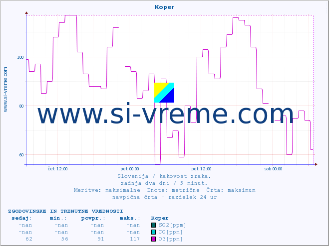 POVPREČJE :: Koper :: SO2 | CO | O3 | NO2 :: zadnja dva dni / 5 minut.