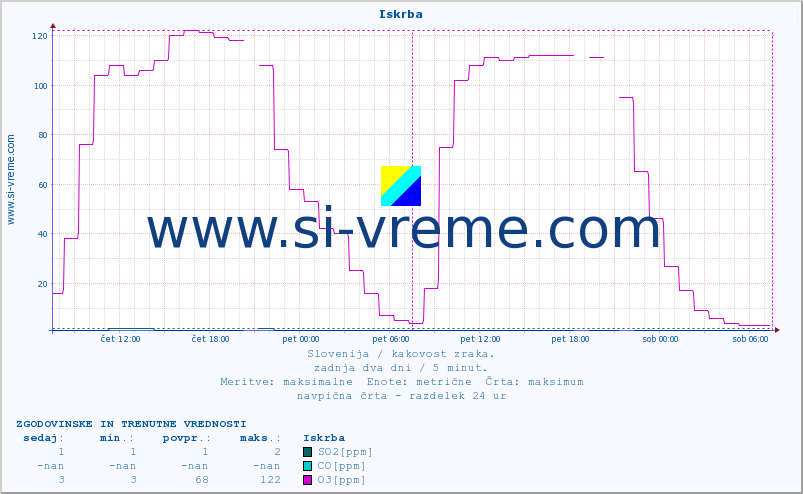 POVPREČJE :: Iskrba :: SO2 | CO | O3 | NO2 :: zadnja dva dni / 5 minut.