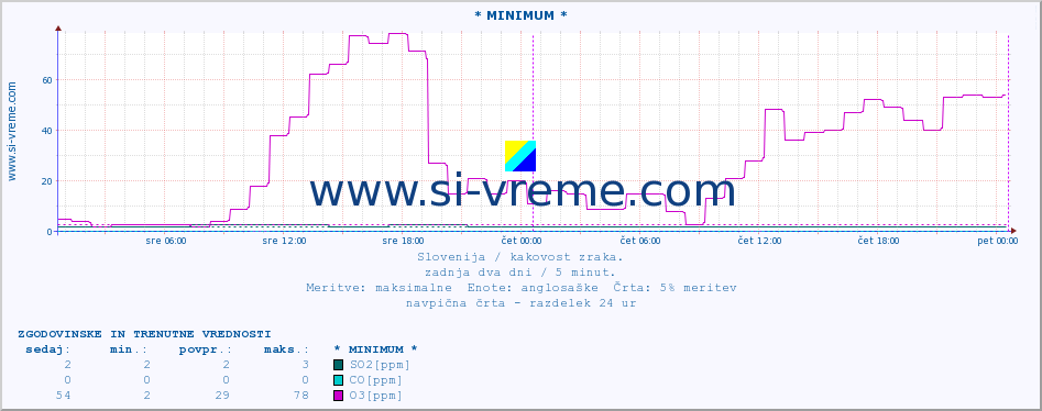 POVPREČJE :: * MINIMUM * :: SO2 | CO | O3 | NO2 :: zadnja dva dni / 5 minut.