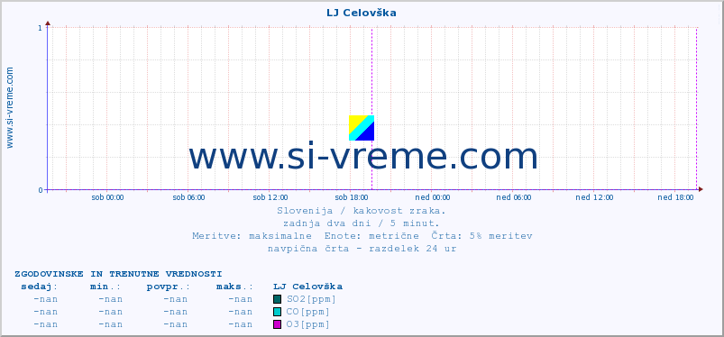 POVPREČJE :: LJ Celovška :: SO2 | CO | O3 | NO2 :: zadnja dva dni / 5 minut.