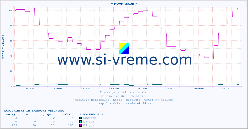 POVPREČJE :: * POVPREČJE * :: SO2 | CO | O3 | NO2 :: zadnja dva dni / 5 minut.