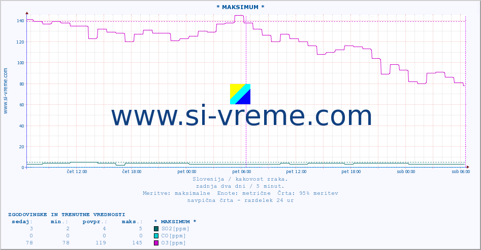 POVPREČJE :: * MAKSIMUM * :: SO2 | CO | O3 | NO2 :: zadnja dva dni / 5 minut.