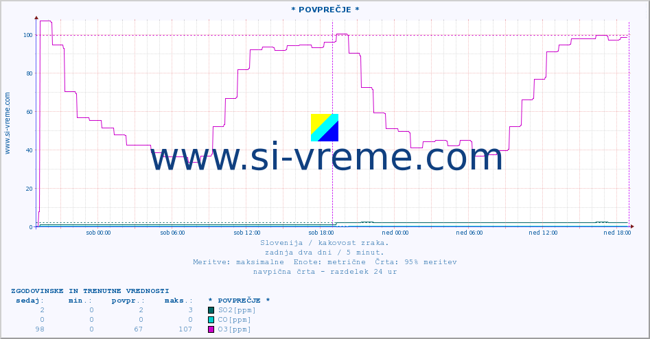 POVPREČJE :: * POVPREČJE * :: SO2 | CO | O3 | NO2 :: zadnja dva dni / 5 minut.