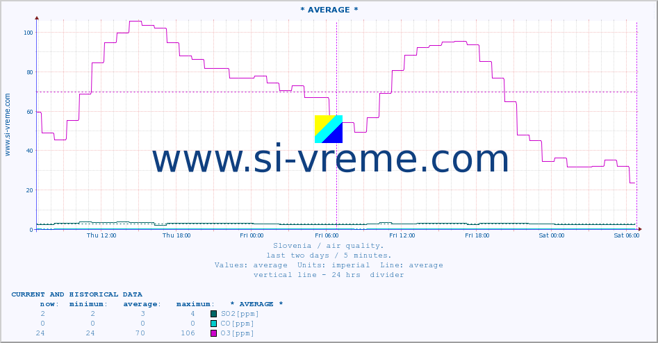  :: * AVERAGE * :: SO2 | CO | O3 | NO2 :: last two days / 5 minutes.