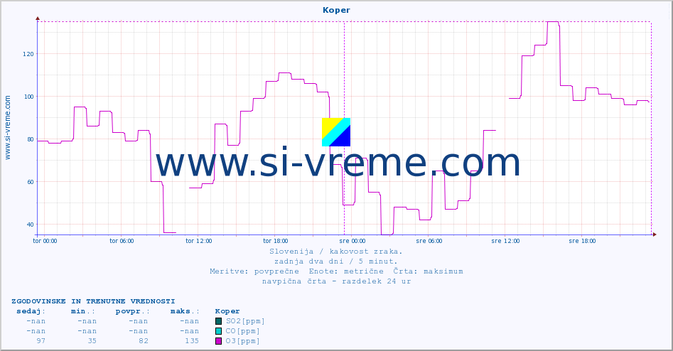 POVPREČJE :: Koper :: SO2 | CO | O3 | NO2 :: zadnja dva dni / 5 minut.