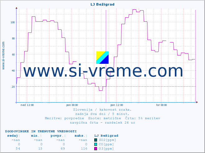 POVPREČJE :: LJ Bežigrad :: SO2 | CO | O3 | NO2 :: zadnja dva dni / 5 minut.