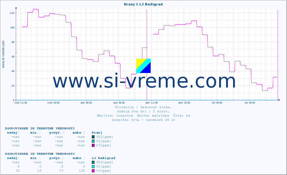 POVPREČJE :: Kranj & LJ Bežigrad :: SO2 | CO | O3 | NO2 :: zadnja dva dni / 5 minut.