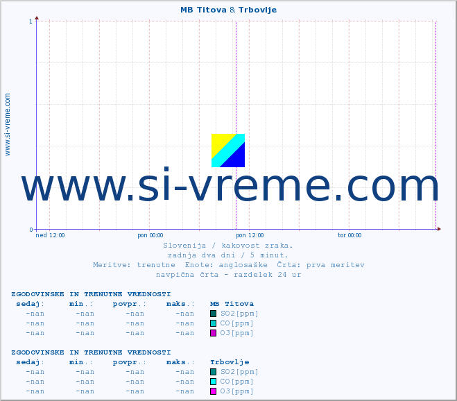 POVPREČJE :: MB Titova & Trbovlje :: SO2 | CO | O3 | NO2 :: zadnja dva dni / 5 minut.