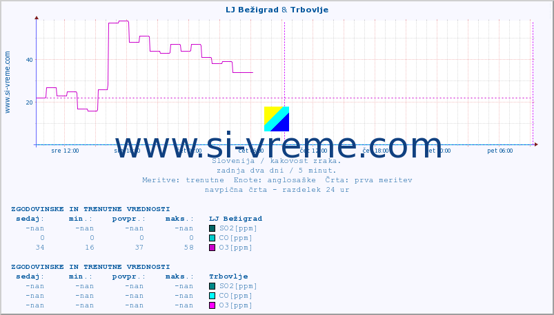 POVPREČJE :: LJ Bežigrad & Trbovlje :: SO2 | CO | O3 | NO2 :: zadnja dva dni / 5 minut.