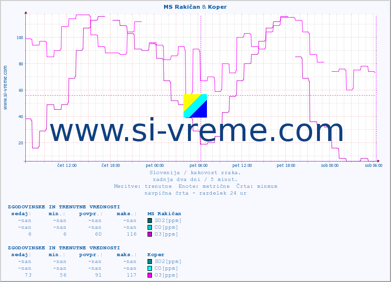 POVPREČJE :: MS Rakičan & Koper :: SO2 | CO | O3 | NO2 :: zadnja dva dni / 5 minut.