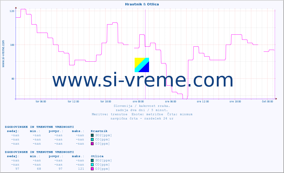 POVPREČJE :: Hrastnik & Otlica :: SO2 | CO | O3 | NO2 :: zadnja dva dni / 5 minut.