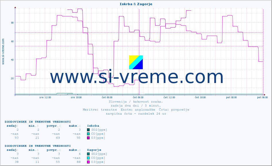POVPREČJE :: Iskrba & Zagorje :: SO2 | CO | O3 | NO2 :: zadnja dva dni / 5 minut.
