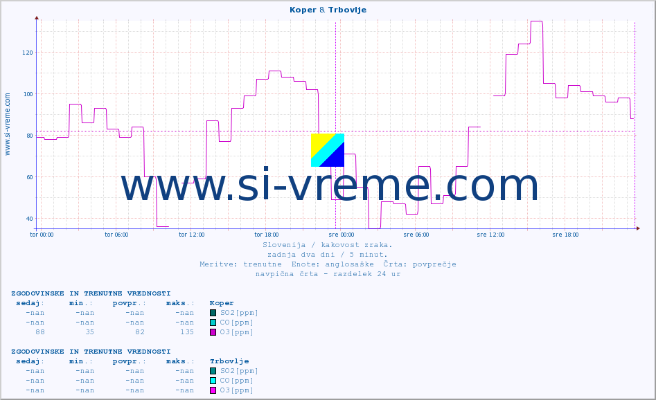 POVPREČJE :: Koper & Trbovlje :: SO2 | CO | O3 | NO2 :: zadnja dva dni / 5 minut.