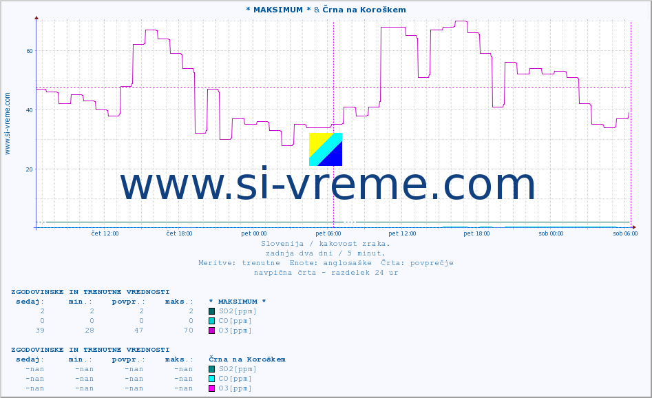 POVPREČJE :: * MAKSIMUM * & Črna na Koroškem :: SO2 | CO | O3 | NO2 :: zadnja dva dni / 5 minut.