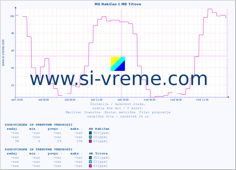 POVPREČJE :: MS Rakičan & MB Titova :: SO2 | CO | O3 | NO2 :: zadnja dva dni / 5 minut.