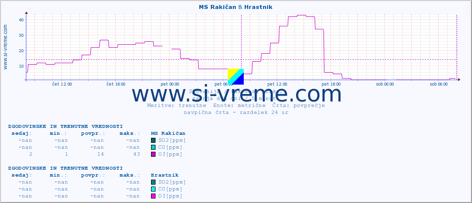 POVPREČJE :: MS Rakičan & Hrastnik :: SO2 | CO | O3 | NO2 :: zadnja dva dni / 5 minut.