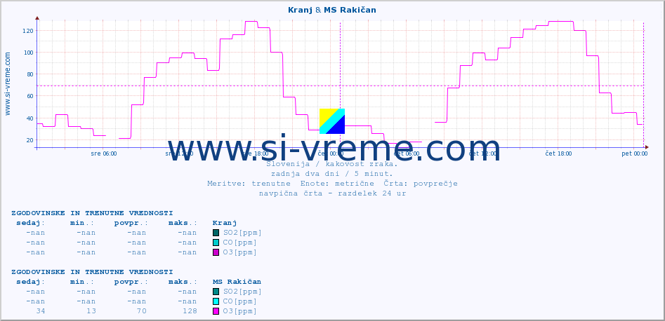 POVPREČJE :: Kranj & MS Rakičan :: SO2 | CO | O3 | NO2 :: zadnja dva dni / 5 minut.