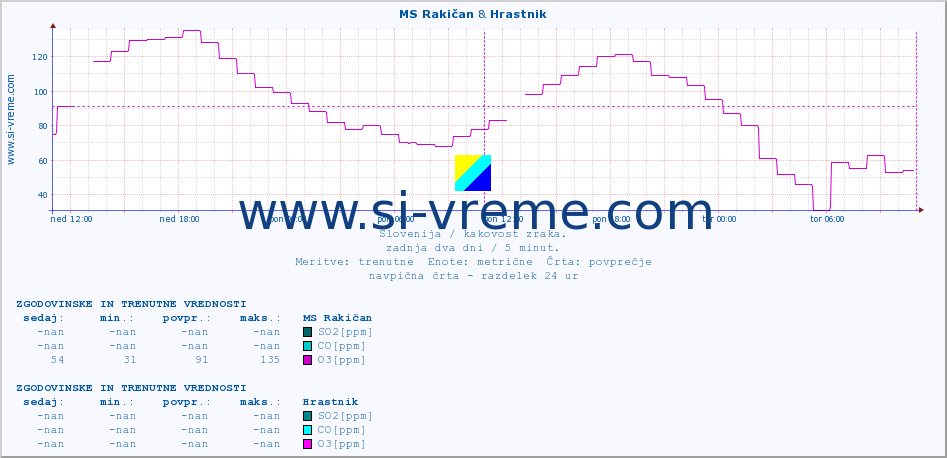 POVPREČJE :: MS Rakičan & Hrastnik :: SO2 | CO | O3 | NO2 :: zadnja dva dni / 5 minut.