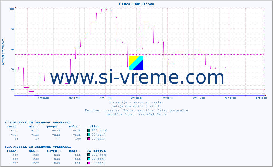 POVPREČJE :: Otlica & MB Titova :: SO2 | CO | O3 | NO2 :: zadnja dva dni / 5 minut.
