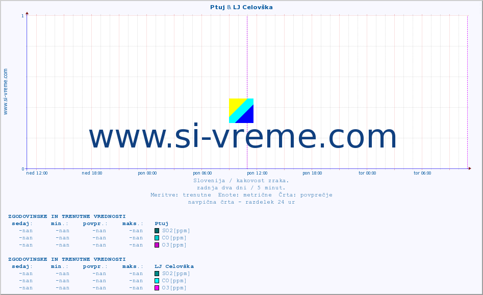 POVPREČJE :: Ptuj & LJ Celovška :: SO2 | CO | O3 | NO2 :: zadnja dva dni / 5 minut.