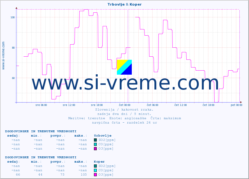 POVPREČJE :: Trbovlje & Koper :: SO2 | CO | O3 | NO2 :: zadnja dva dni / 5 minut.