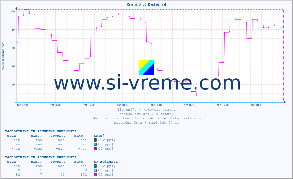POVPREČJE :: Kranj & LJ Bežigrad :: SO2 | CO | O3 | NO2 :: zadnja dva dni / 5 minut.