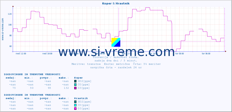 POVPREČJE :: Koper & Hrastnik :: SO2 | CO | O3 | NO2 :: zadnja dva dni / 5 minut.