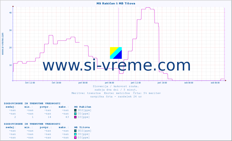 POVPREČJE :: MS Rakičan & MB Titova :: SO2 | CO | O3 | NO2 :: zadnja dva dni / 5 minut.