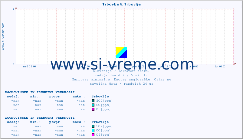 POVPREČJE :: Trbovlje & Trbovlje :: SO2 | CO | O3 | NO2 :: zadnja dva dni / 5 minut.