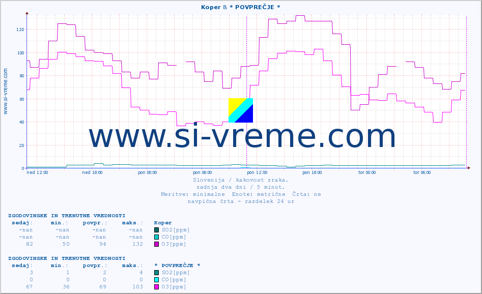 POVPREČJE :: Koper & * POVPREČJE * :: SO2 | CO | O3 | NO2 :: zadnja dva dni / 5 minut.