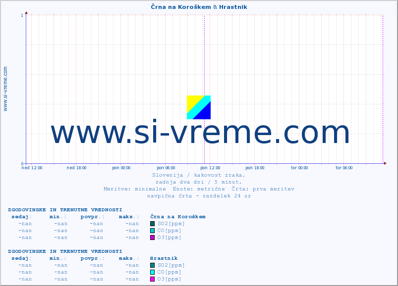 POVPREČJE :: Črna na Koroškem & Hrastnik :: SO2 | CO | O3 | NO2 :: zadnja dva dni / 5 minut.