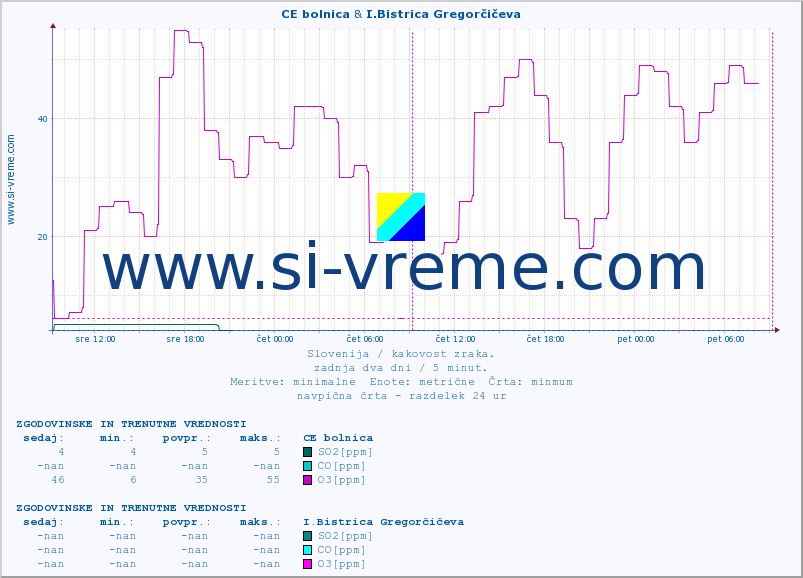 POVPREČJE :: CE bolnica & I.Bistrica Gregorčičeva :: SO2 | CO | O3 | NO2 :: zadnja dva dni / 5 minut.