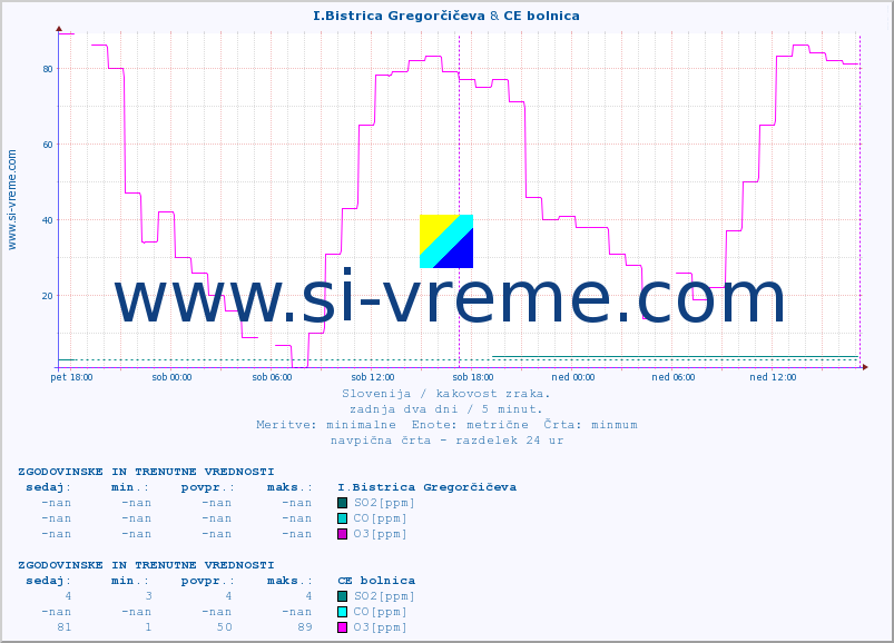 POVPREČJE :: I.Bistrica Gregorčičeva & CE bolnica :: SO2 | CO | O3 | NO2 :: zadnja dva dni / 5 minut.
