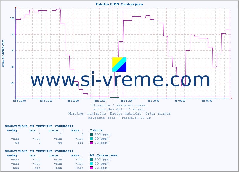 POVPREČJE :: Iskrba & MS Cankarjeva :: SO2 | CO | O3 | NO2 :: zadnja dva dni / 5 minut.