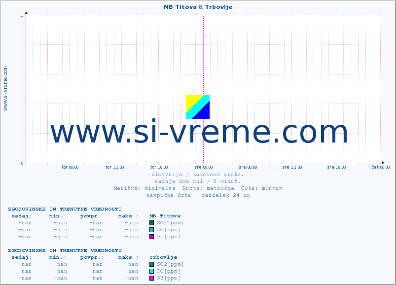 POVPREČJE :: MB Titova & Trbovlje :: SO2 | CO | O3 | NO2 :: zadnja dva dni / 5 minut.