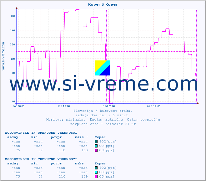 POVPREČJE :: Koper & Koper :: SO2 | CO | O3 | NO2 :: zadnja dva dni / 5 minut.