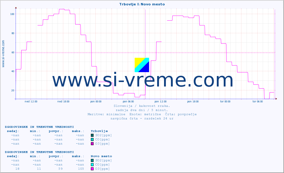 POVPREČJE :: Trbovlje & Novo mesto :: SO2 | CO | O3 | NO2 :: zadnja dva dni / 5 minut.