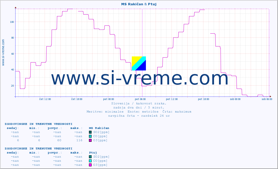 POVPREČJE :: MS Rakičan & Ptuj :: SO2 | CO | O3 | NO2 :: zadnja dva dni / 5 minut.