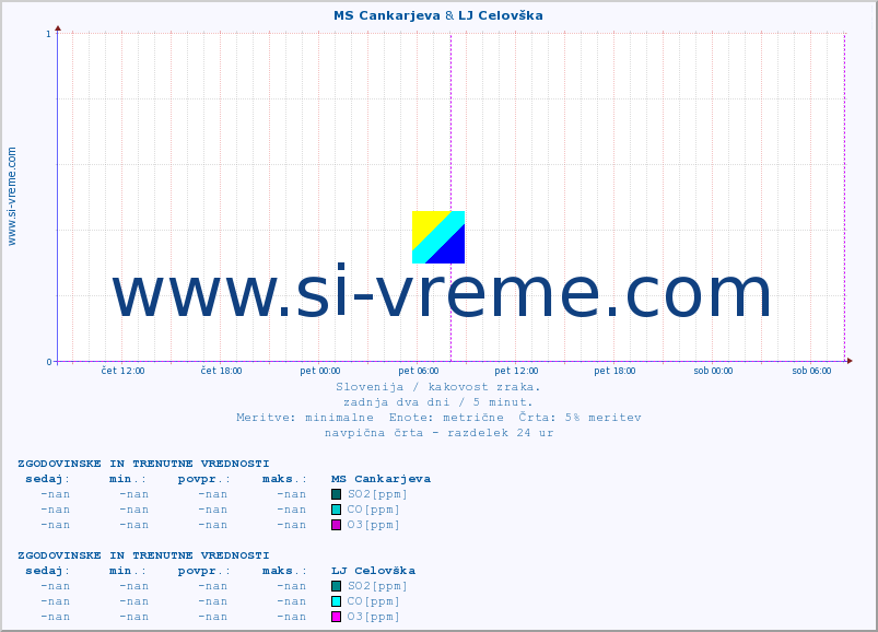 POVPREČJE :: MS Cankarjeva & LJ Celovška :: SO2 | CO | O3 | NO2 :: zadnja dva dni / 5 minut.