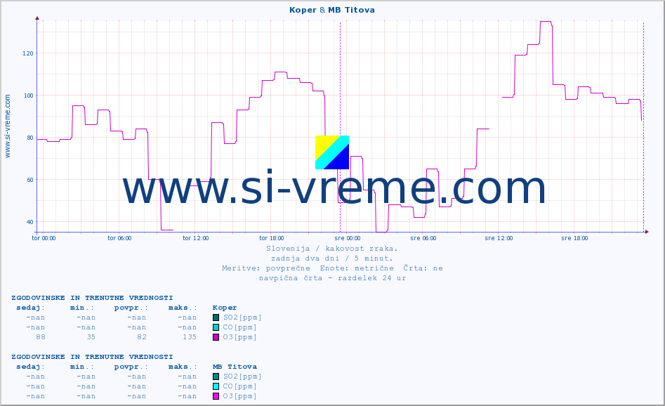 POVPREČJE :: Koper & MB Titova :: SO2 | CO | O3 | NO2 :: zadnja dva dni / 5 minut.