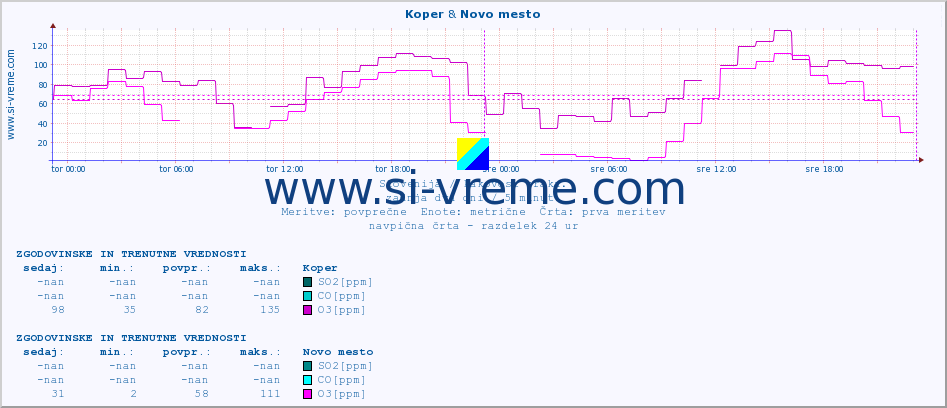 POVPREČJE :: Koper & Novo mesto :: SO2 | CO | O3 | NO2 :: zadnja dva dni / 5 minut.